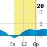 St George Island tide chart for Tuesday, February 20, 2024