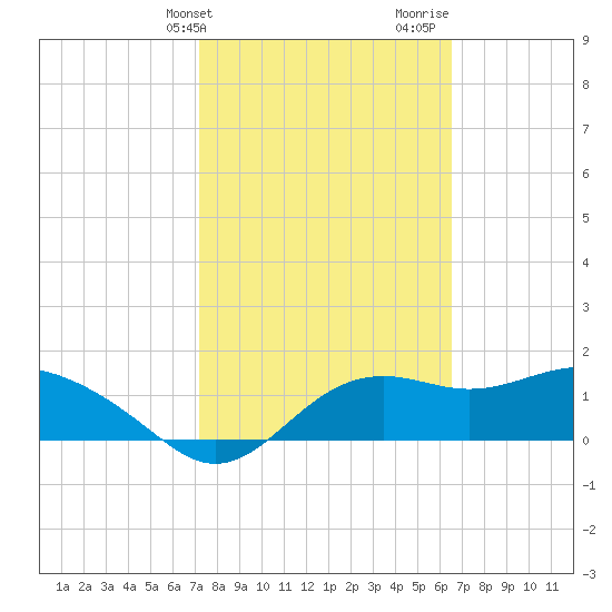 St George Island tide chart for Wednesday, February 21, 2024