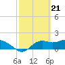 St George Island tide chart for Wednesday, February 21, 2024