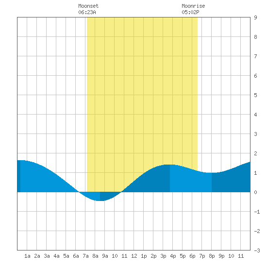 St George Island tide chart for Thursday, February 22, 2024