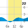 St George Island tide chart for Thursday, February 22, 2024