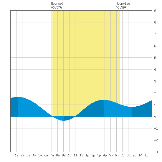 St George Island tide chart for Friday, February 23, 2024