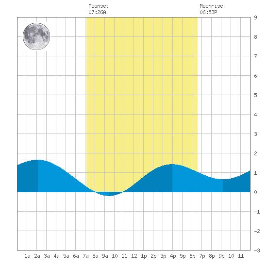 St George Island tide chart for Saturday, February 24, 2024