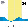 St George Island tide chart for Saturday, February 24, 2024