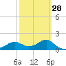 St George Island tide chart for Wednesday, February 28, 2024
