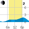 St George Island tide chart for Friday, February 2, 2024