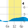 St George Island tide chart for Sunday, February 4, 2024