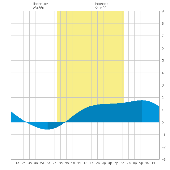 St George Island tide chart for Monday, February 5, 2024