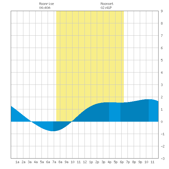 St George Island tide chart for Tuesday, February 6, 2024