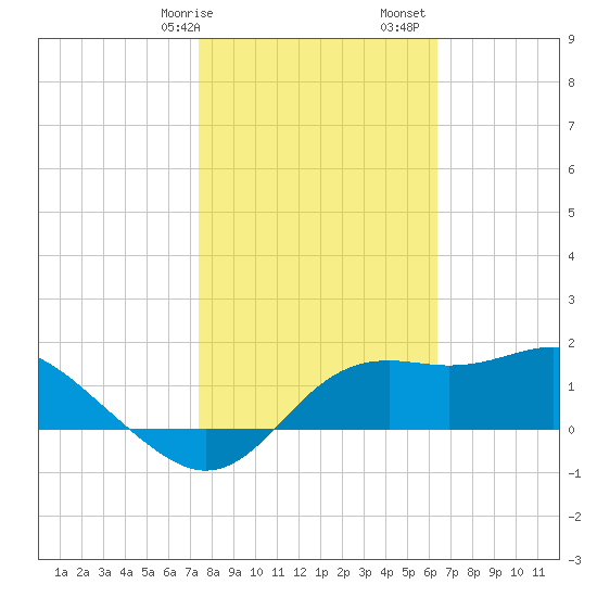 St George Island tide chart for Wednesday, February 7, 2024
