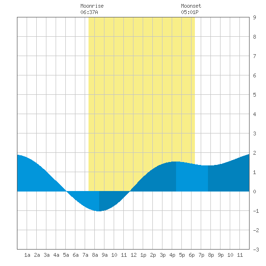 St George Island tide chart for Thursday, February 8, 2024
