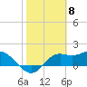 St George Island tide chart for Thursday, February 8, 2024