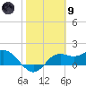 St George Island tide chart for Friday, February 9, 2024