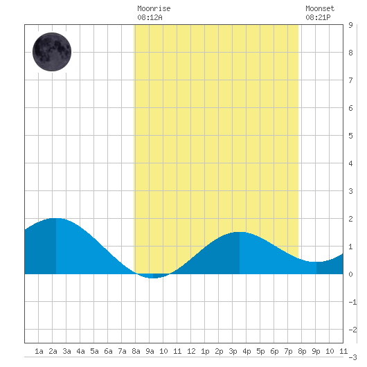 St George Island tide chart for Sunday, March 10, 2024