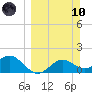 St George Island tide chart for Sunday, March 10, 2024
