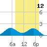 St George Island tide chart for Tuesday, March 12, 2024