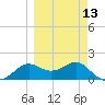 St George Island tide chart for Wednesday, March 13, 2024