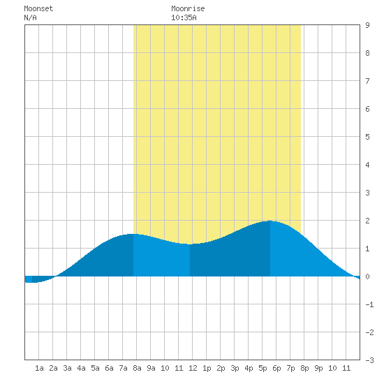 St George Island tide chart for Thursday, March 14, 2024
