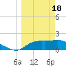 St George Island tide chart for Monday, March 18, 2024