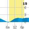 St George Island tide chart for Tuesday, March 19, 2024
