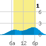 St George Island tide chart for Friday, March 1, 2024