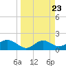 St George Island tide chart for Saturday, March 23, 2024