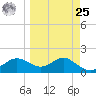 St George Island tide chart for Monday, March 25, 2024
