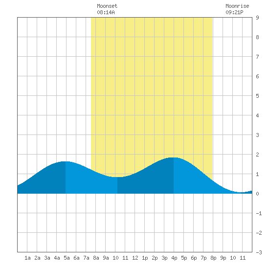 St George Island tide chart for Tuesday, March 26, 2024