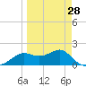 St George Island tide chart for Thursday, March 28, 2024