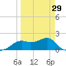 St George Island tide chart for Friday, March 29, 2024
