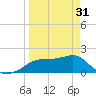 St George Island tide chart for Sunday, March 31, 2024