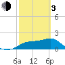 St George Island tide chart for Sunday, March 3, 2024
