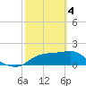 St George Island tide chart for Monday, March 4, 2024
