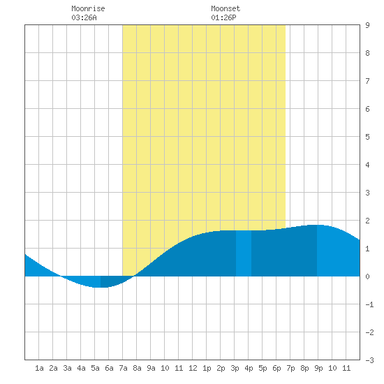 St George Island tide chart for Tuesday, March 5, 2024