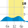 St George Island tide chart for Wednesday, April 10, 2024