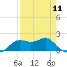 St George Island tide chart for Thursday, April 11, 2024