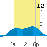 St George Island tide chart for Friday, April 12, 2024