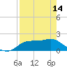 St George Island tide chart for Sunday, April 14, 2024
