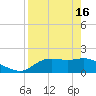 St George Island tide chart for Tuesday, April 16, 2024