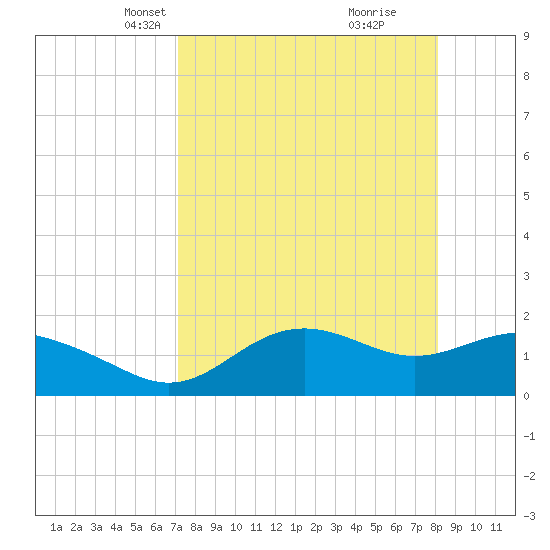 St George Island tide chart for Thursday, April 18, 2024
