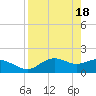 St George Island tide chart for Thursday, April 18, 2024