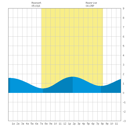 St George Island tide chart for Friday, April 19, 2024