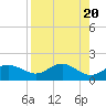 St George Island tide chart for Saturday, April 20, 2024