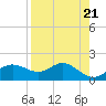 St George Island tide chart for Sunday, April 21, 2024
