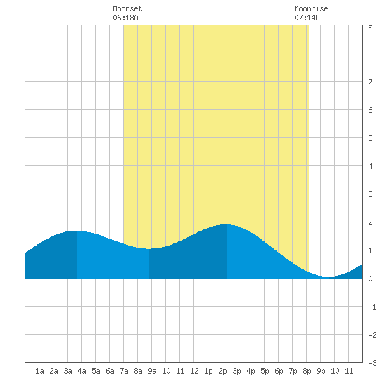 St George Island tide chart for Monday, April 22, 2024