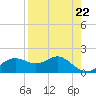St George Island tide chart for Monday, April 22, 2024