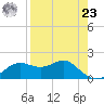 St George Island tide chart for Tuesday, April 23, 2024