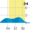 St George Island tide chart for Wednesday, April 24, 2024