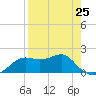 St George Island tide chart for Thursday, April 25, 2024