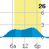 St George Island tide chart for Friday, April 26, 2024